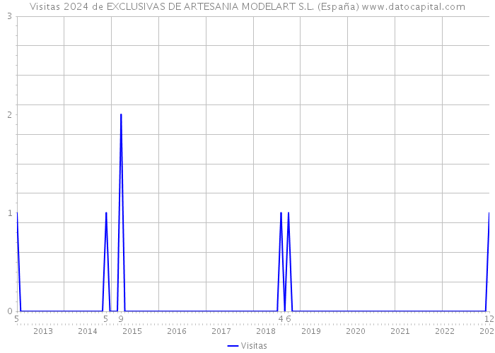 Visitas 2024 de EXCLUSIVAS DE ARTESANIA MODELART S.L. (España) 