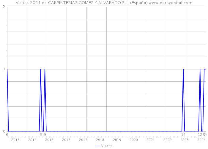 Visitas 2024 de CARPINTERIAS GOMEZ Y ALVARADO S.L. (España) 
