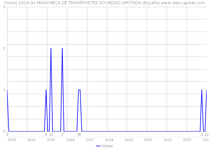 Visitas 2024 de MANCHEGA DE TRANSPORTES SOCIEDAD LIMITADA (España) 
