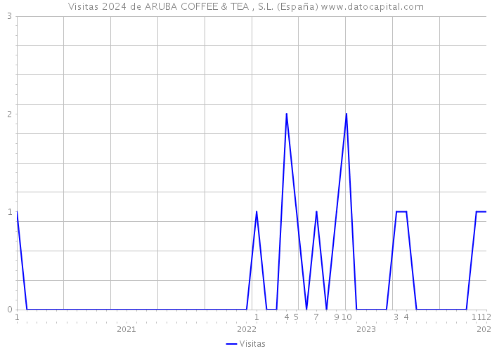 Visitas 2024 de ARUBA COFFEE & TEA , S.L. (España) 