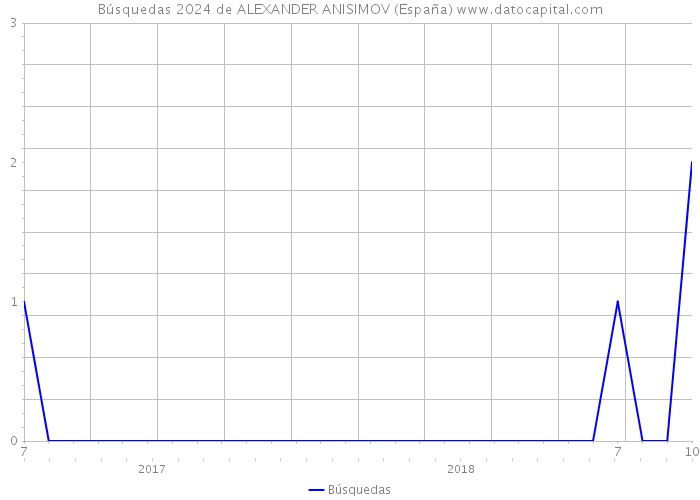 Búsquedas 2024 de ALEXANDER ANISIMOV (España) 