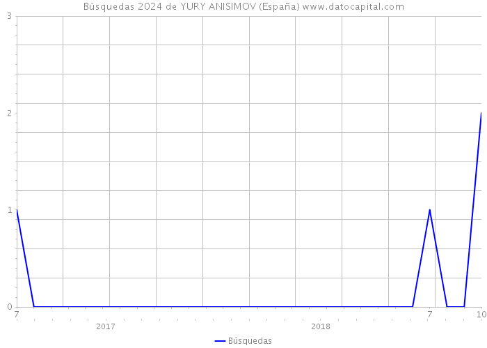 Búsquedas 2024 de YURY ANISIMOV (España) 