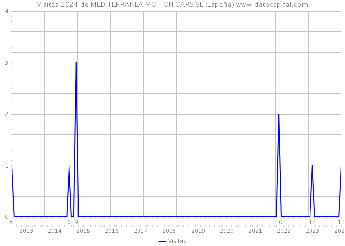 Visitas 2024 de MEDITERRANEA MOTION CARS SL (España) 