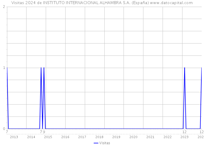 Visitas 2024 de INSTITUTO INTERNACIONAL ALHAMBRA S.A. (España) 