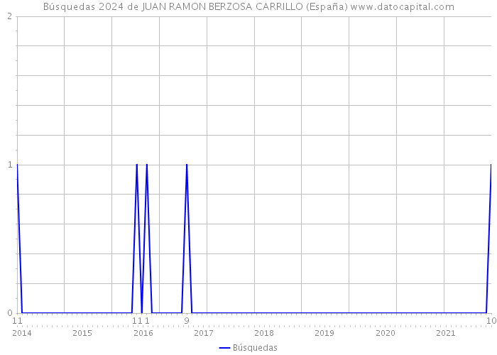 Búsquedas 2024 de JUAN RAMON BERZOSA CARRILLO (España) 