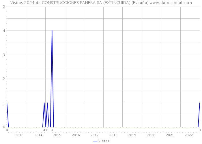 Visitas 2024 de CONSTRUCCIONES PANERA SA (EXTINGUIDA) (España) 