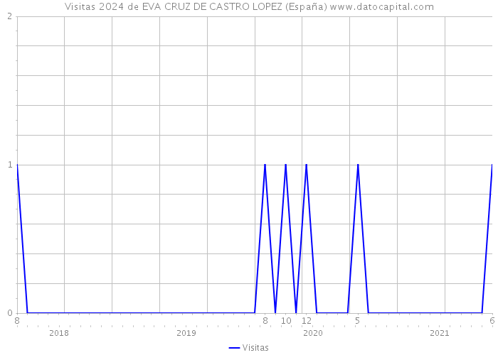 Visitas 2024 de EVA CRUZ DE CASTRO LOPEZ (España) 