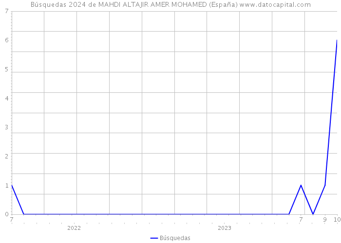 Búsquedas 2024 de MAHDI ALTAJIR AMER MOHAMED (España) 