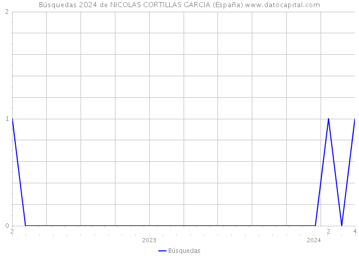 Búsquedas 2024 de NICOLAS CORTILLAS GARCIA (España) 