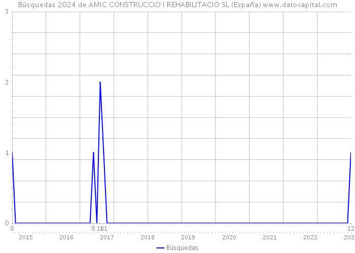 Búsquedas 2024 de AMIC CONSTRUCCIO I REHABILITACIO SL (España) 