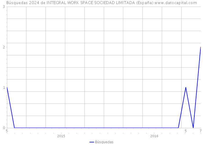 Búsquedas 2024 de INTEGRAL WORK SPACE SOCIEDAD LIMITADA (España) 