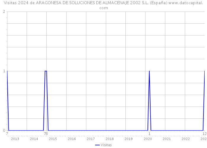 Visitas 2024 de ARAGONESA DE SOLUCIONES DE ALMACENAJE 2002 S.L. (España) 