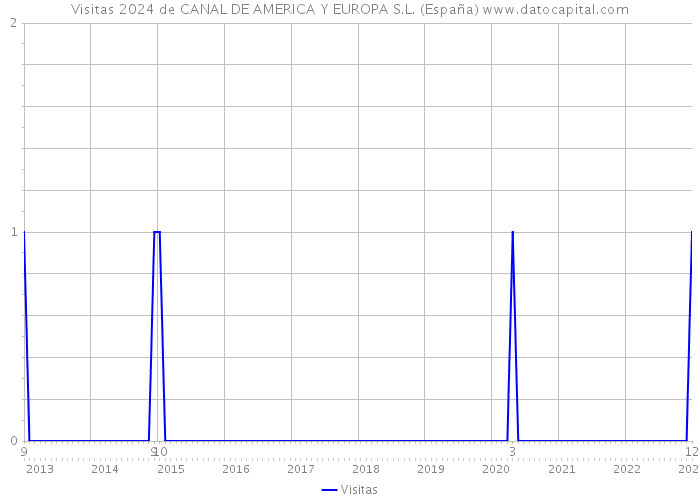 Visitas 2024 de CANAL DE AMERICA Y EUROPA S.L. (España) 