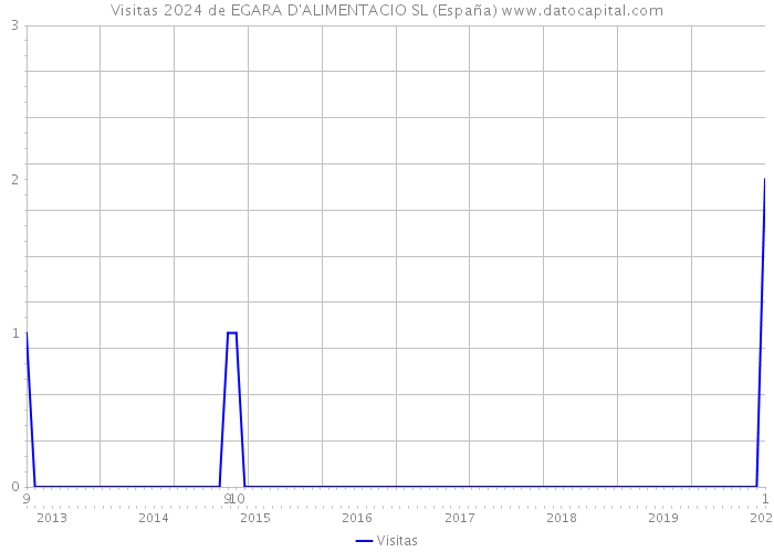 Visitas 2024 de EGARA D'ALIMENTACIO SL (España) 