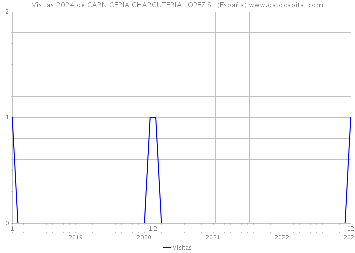 Visitas 2024 de CARNICERIA CHARCUTERIA LOPEZ SL (España) 