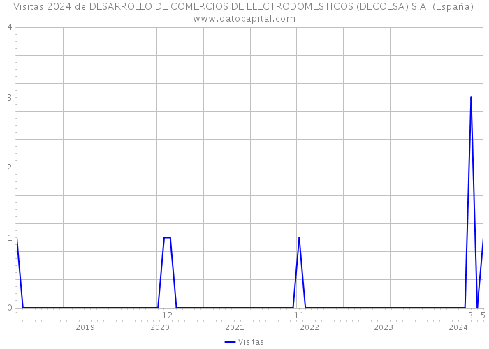 Visitas 2024 de DESARROLLO DE COMERCIOS DE ELECTRODOMESTICOS (DECOESA) S.A. (España) 