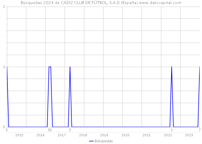 Búsquedas 2024 de CÁDIZ CLUB DE FÚTBOL, S.A.D (España) 