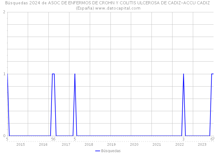 Búsquedas 2024 de ASOC DE ENFERMOS DE CROHN Y COLITIS ULCEROSA DE CADIZ-ACCU CADIZ (España) 