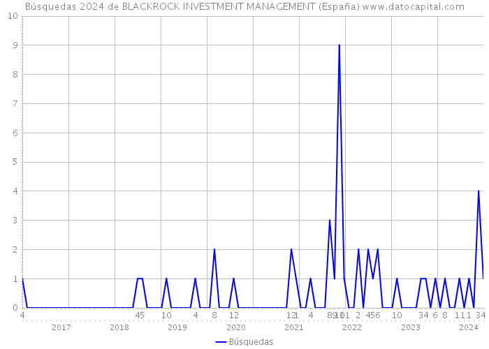 Búsquedas 2024 de BLACKROCK INVESTMENT MANAGEMENT (España) 