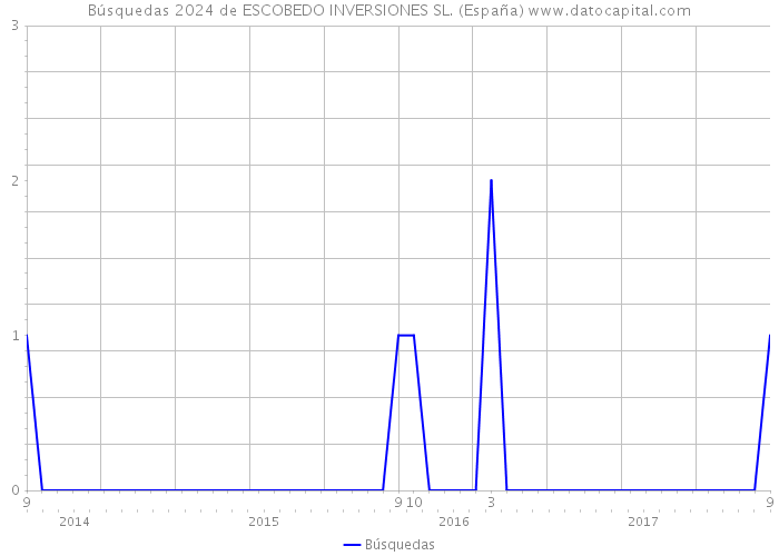 Búsquedas 2024 de ESCOBEDO INVERSIONES SL. (España) 