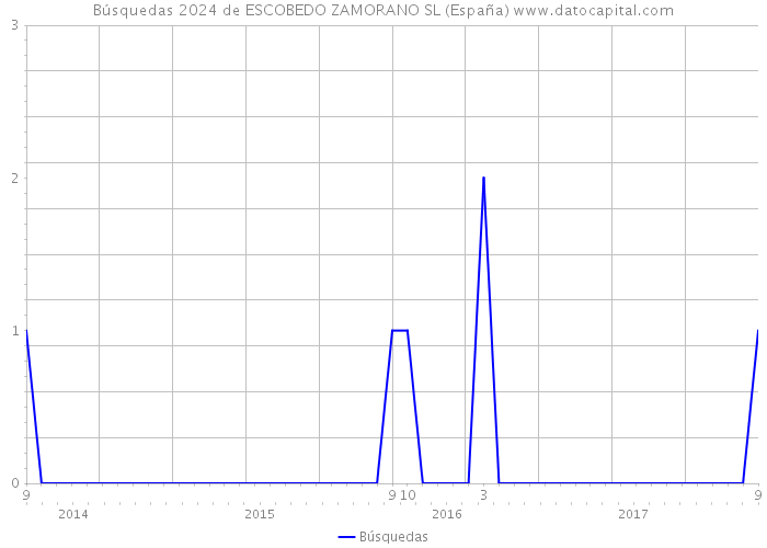 Búsquedas 2024 de ESCOBEDO ZAMORANO SL (España) 