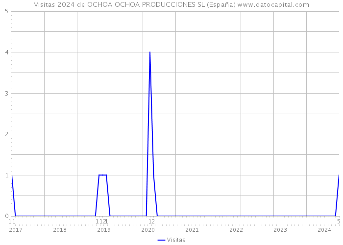 Visitas 2024 de OCHOA OCHOA PRODUCCIONES SL (España) 