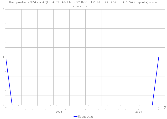 Búsquedas 2024 de AQUILA CLEAN ENERGY INVESTMENT HOLDING SPAIN SA (España) 