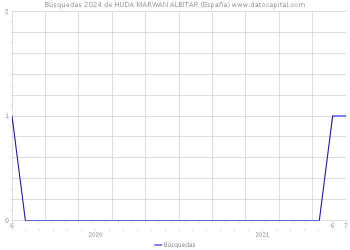 Búsquedas 2024 de HUDA MARWAN ALBITAR (España) 
