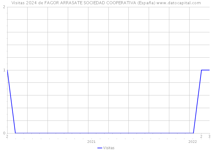 Visitas 2024 de FAGOR ARRASATE SOCIEDAD COOPERATIVA (España) 