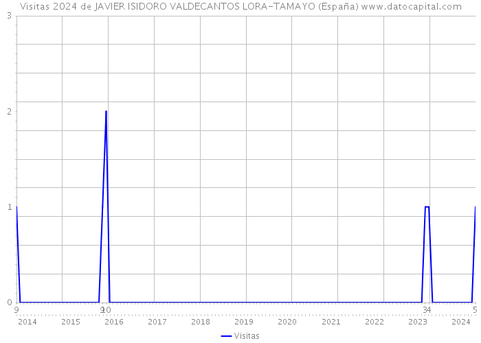 Visitas 2024 de JAVIER ISIDORO VALDECANTOS LORA-TAMAYO (España) 