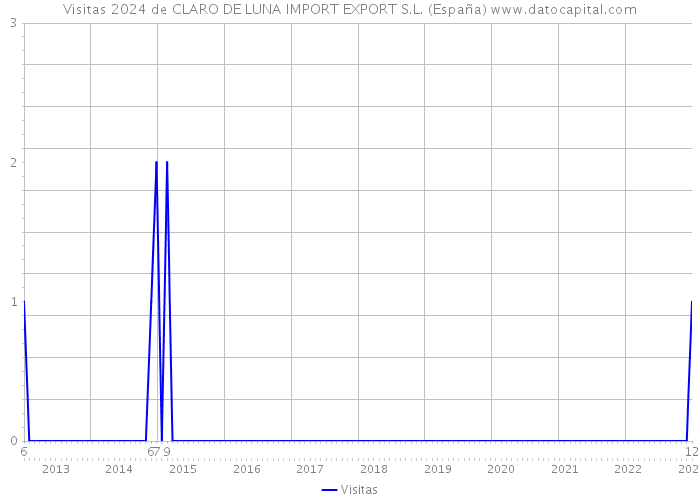 Visitas 2024 de CLARO DE LUNA IMPORT EXPORT S.L. (España) 