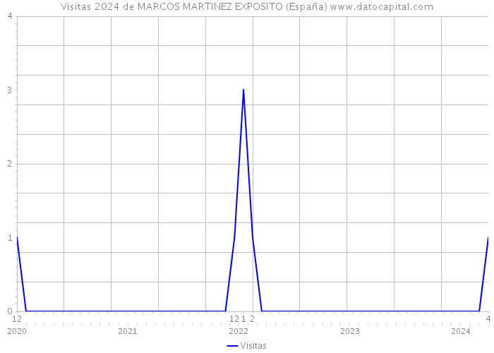Visitas 2024 de MARCOS MARTINEZ EXPOSITO (España) 