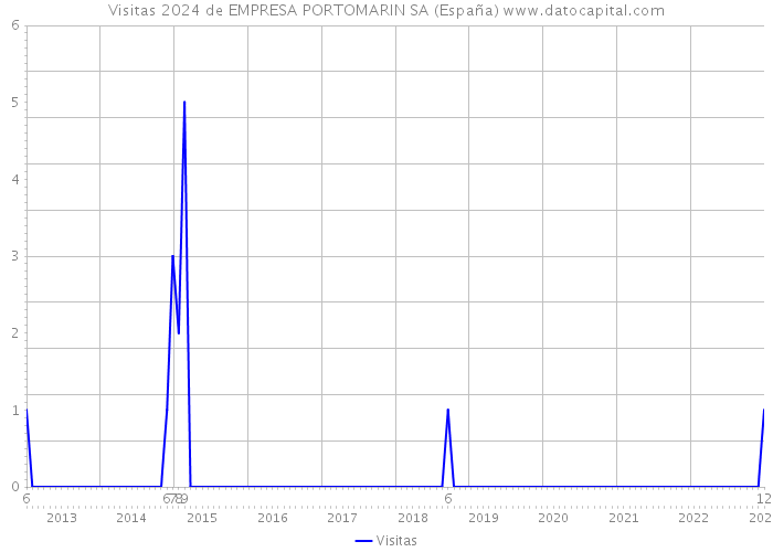 Visitas 2024 de EMPRESA PORTOMARIN SA (España) 