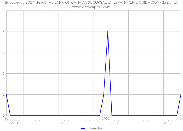 Búsquedas 2024 de ROYAL BANK OF CANADA SUCURSAL EN ESPANA (EN LIQUIDACION) (España) 