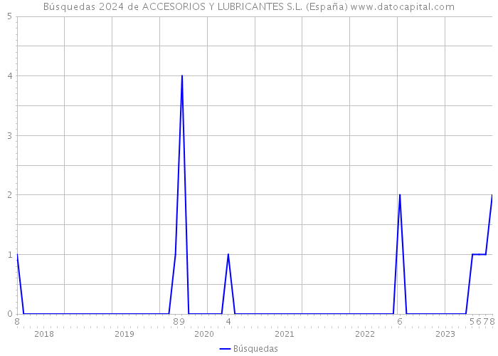 Búsquedas 2024 de ACCESORIOS Y LUBRICANTES S.L. (España) 