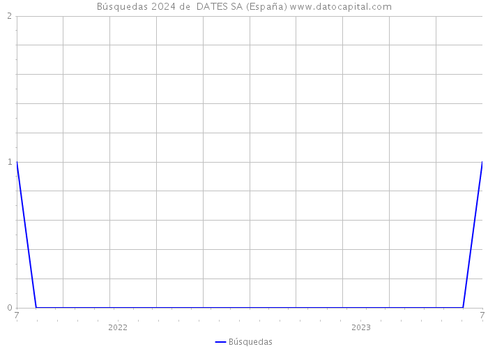 Búsquedas 2024 de  DATES SA (España) 