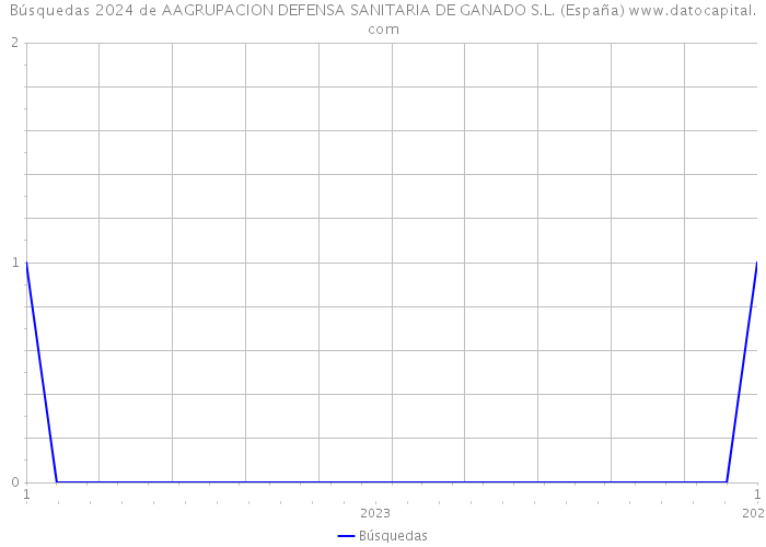 Búsquedas 2024 de AAGRUPACION DEFENSA SANITARIA DE GANADO S.L. (España) 
