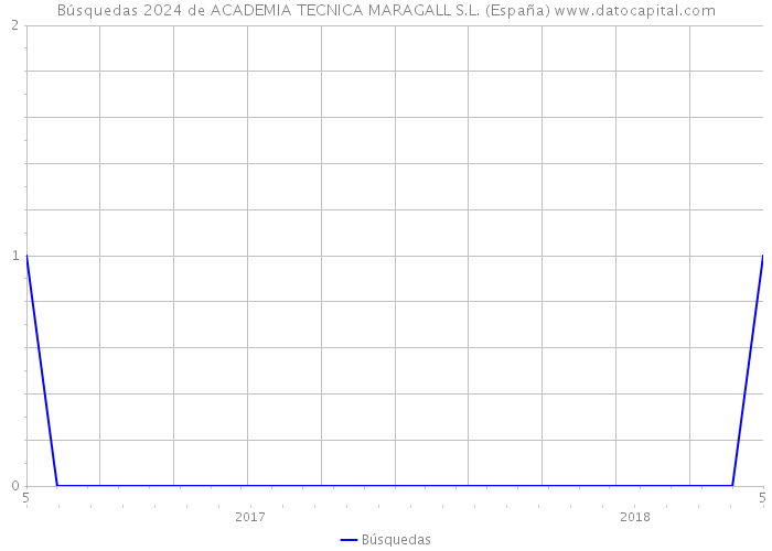 Búsquedas 2024 de ACADEMIA TECNICA MARAGALL S.L. (España) 