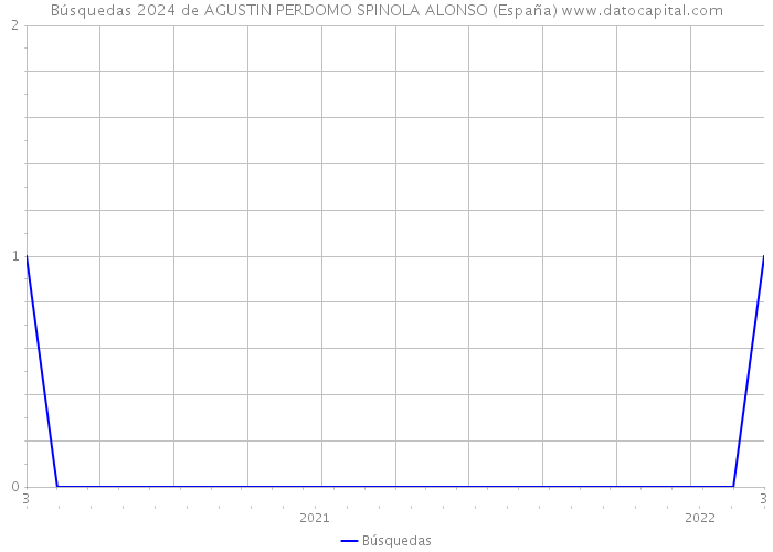 Búsquedas 2024 de AGUSTIN PERDOMO SPINOLA ALONSO (España) 