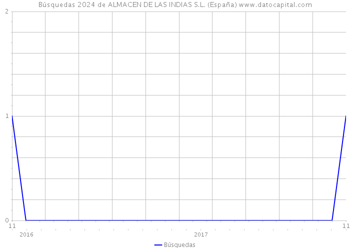 Búsquedas 2024 de ALMACEN DE LAS INDIAS S.L. (España) 