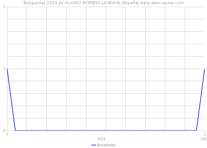 Búsquedas 2024 de ALVARO MORENO LANDAHL (España) 
