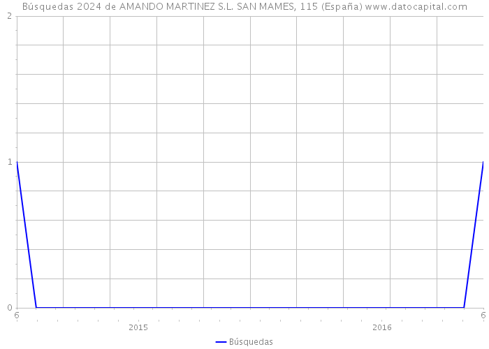 Búsquedas 2024 de AMANDO MARTINEZ S.L. SAN MAMES, 115 (España) 