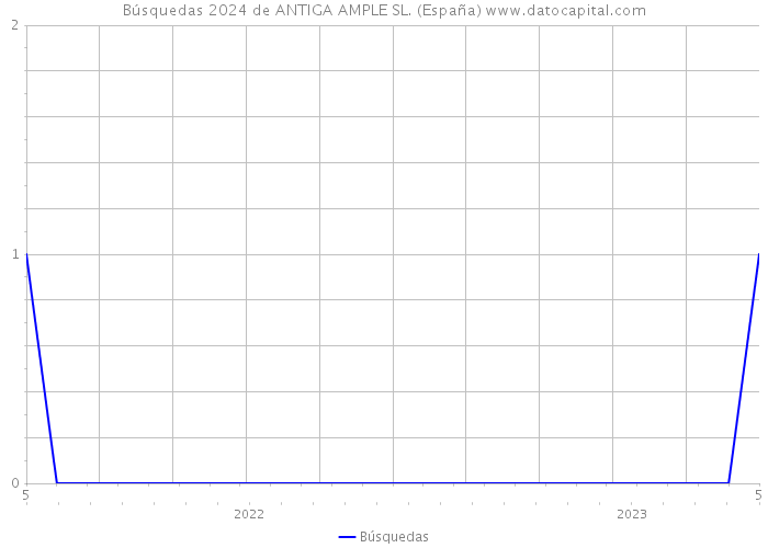 Búsquedas 2024 de ANTIGA AMPLE SL. (España) 