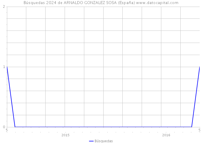 Búsquedas 2024 de ARNALDO GONZALEZ SOSA (España) 