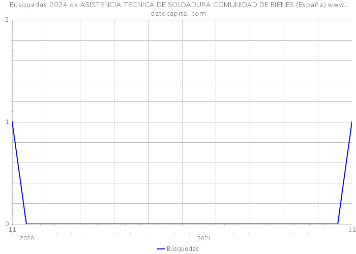 Búsquedas 2024 de ASISTENCIA TECNICA DE SOLDADURA COMUNIDAD DE BIENES (España) 
