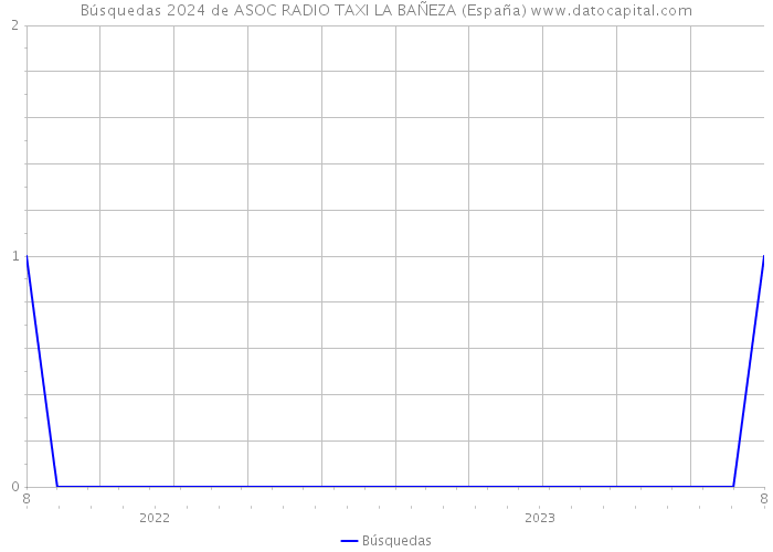 Búsquedas 2024 de ASOC RADIO TAXI LA BAÑEZA (España) 