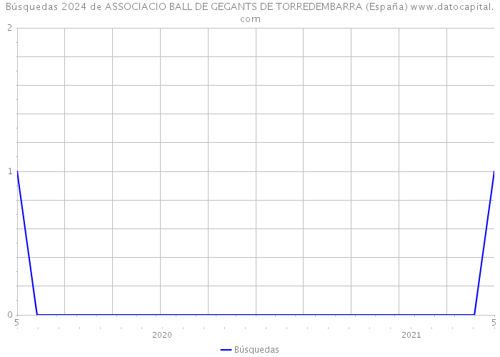 Búsquedas 2024 de ASSOCIACIO BALL DE GEGANTS DE TORREDEMBARRA (España) 