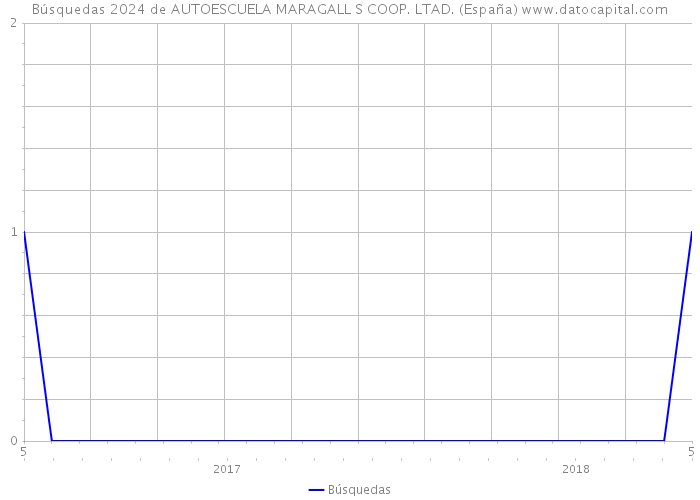 Búsquedas 2024 de AUTOESCUELA MARAGALL S COOP. LTAD. (España) 