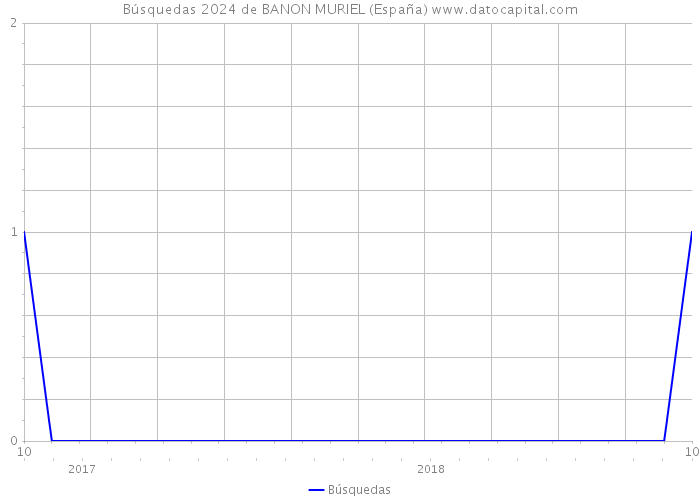Búsquedas 2024 de BANON MURIEL (España) 