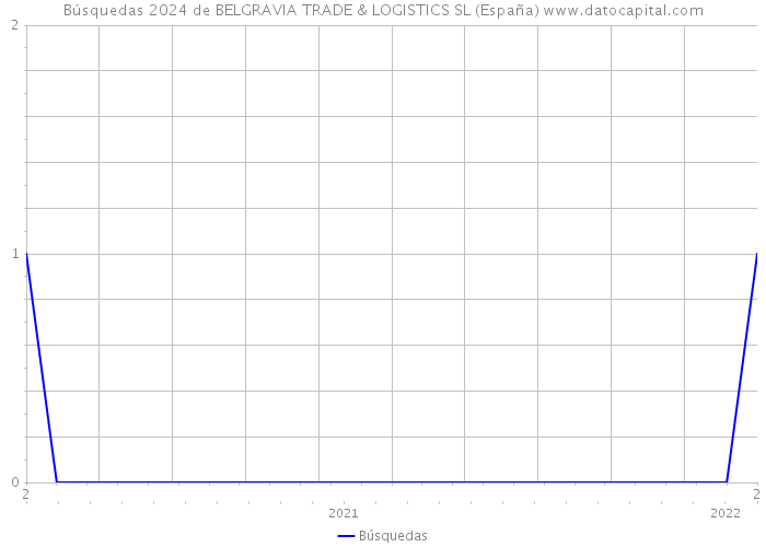 Búsquedas 2024 de BELGRAVIA TRADE & LOGISTICS SL (España) 